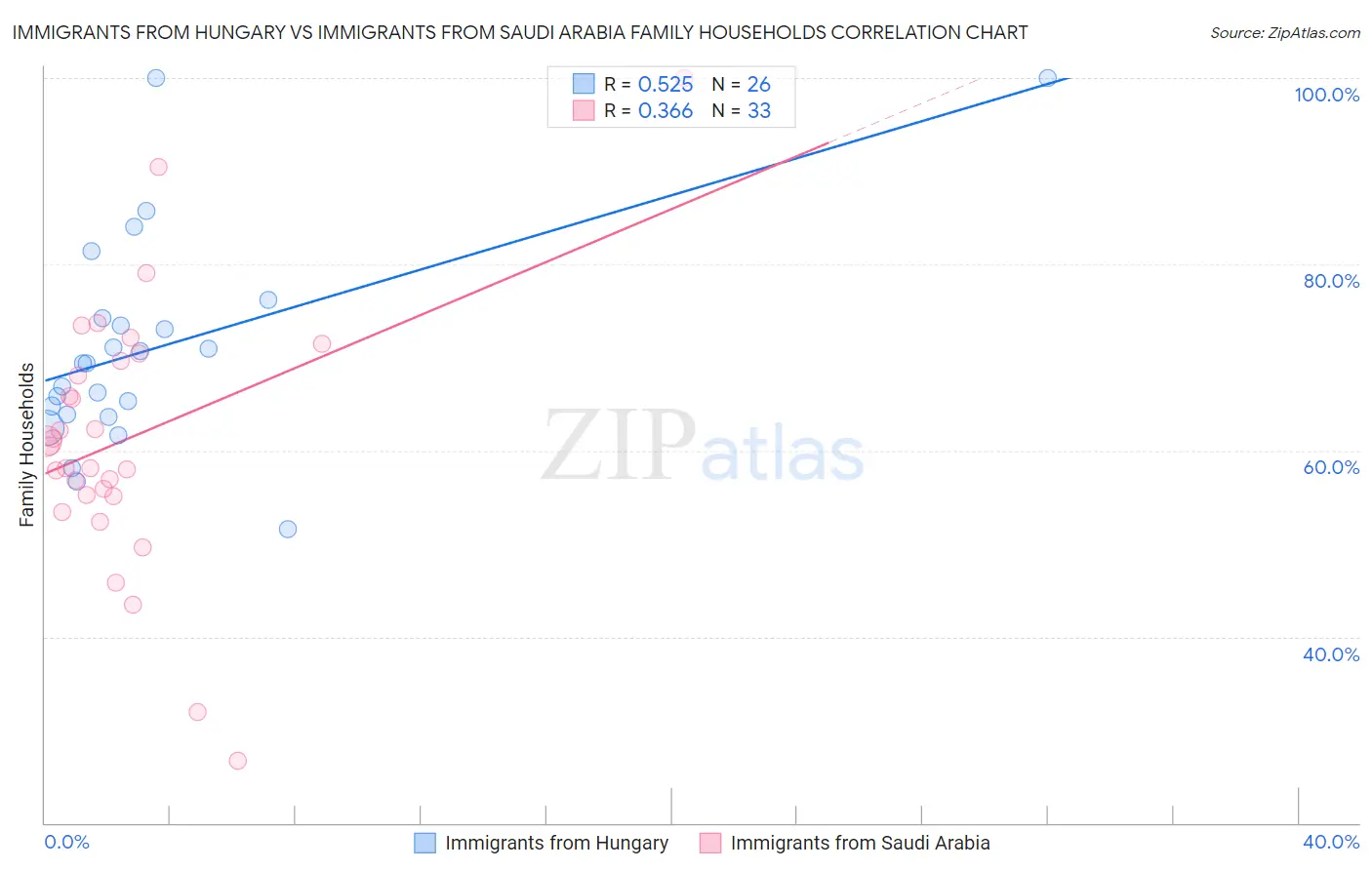 Immigrants from Hungary vs Immigrants from Saudi Arabia Family Households
