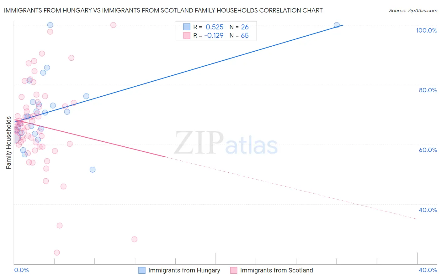 Immigrants from Hungary vs Immigrants from Scotland Family Households