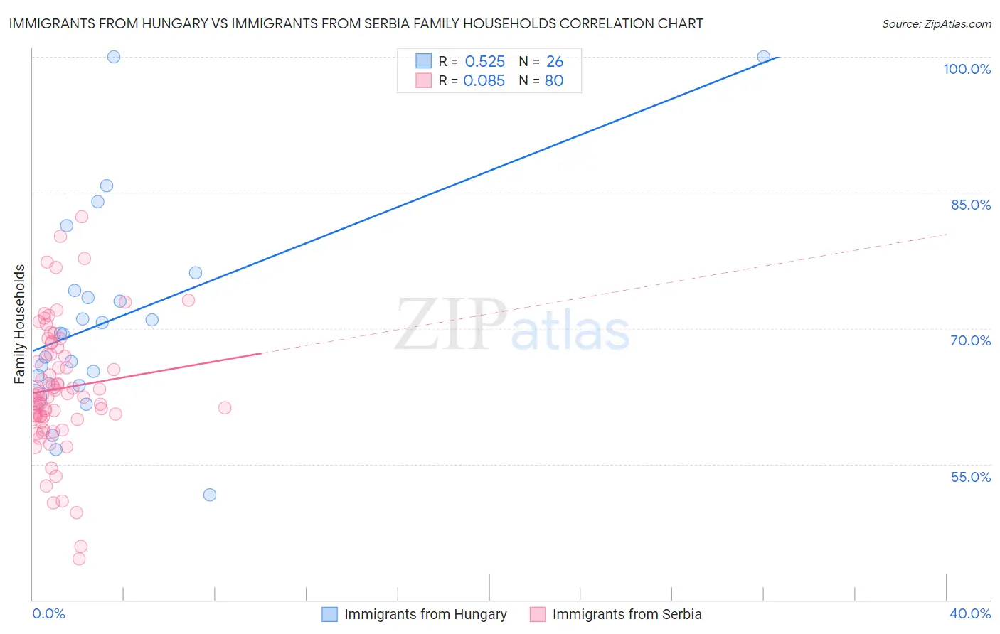 Immigrants from Hungary vs Immigrants from Serbia Family Households