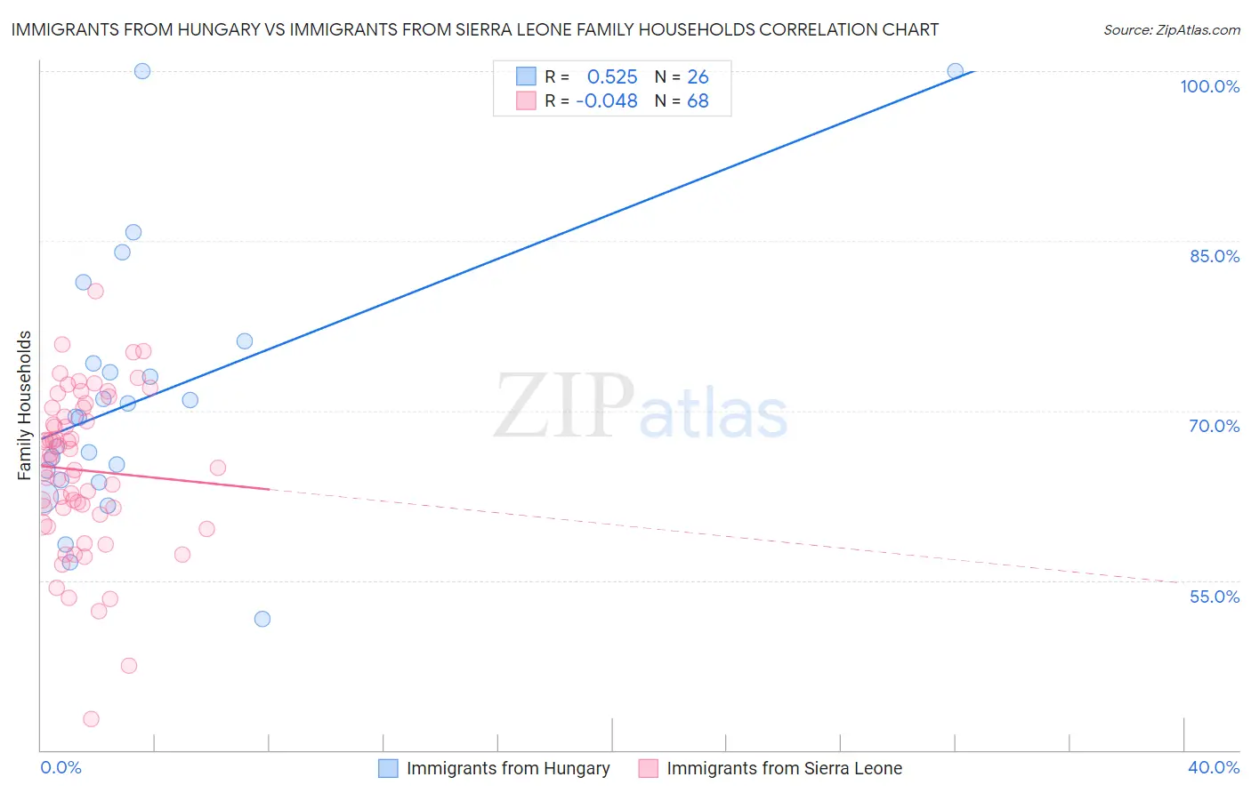 Immigrants from Hungary vs Immigrants from Sierra Leone Family Households