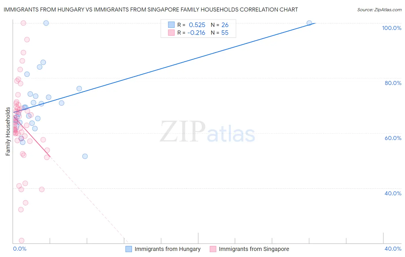 Immigrants from Hungary vs Immigrants from Singapore Family Households