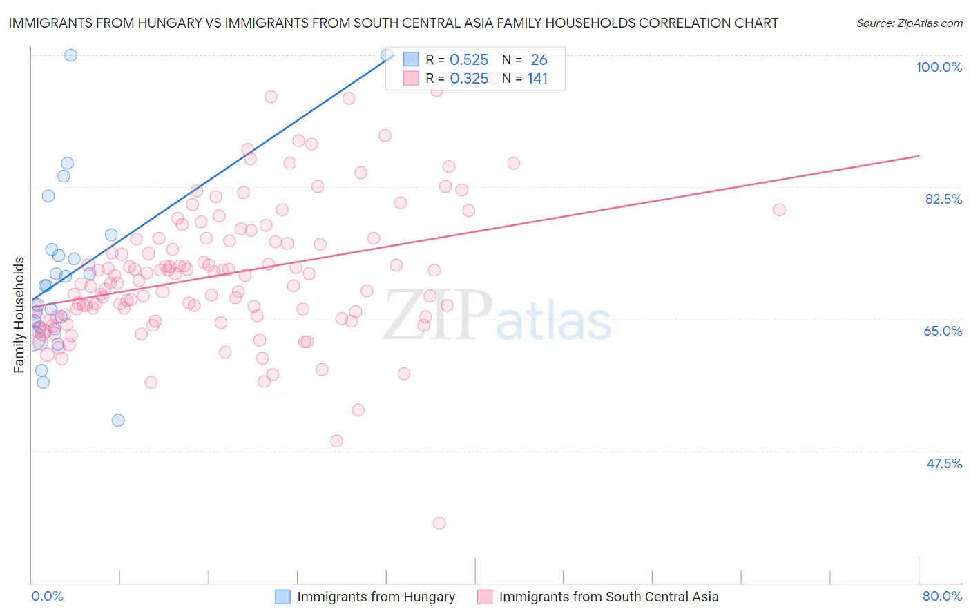 Immigrants from Hungary vs Immigrants from South Central Asia Family Households