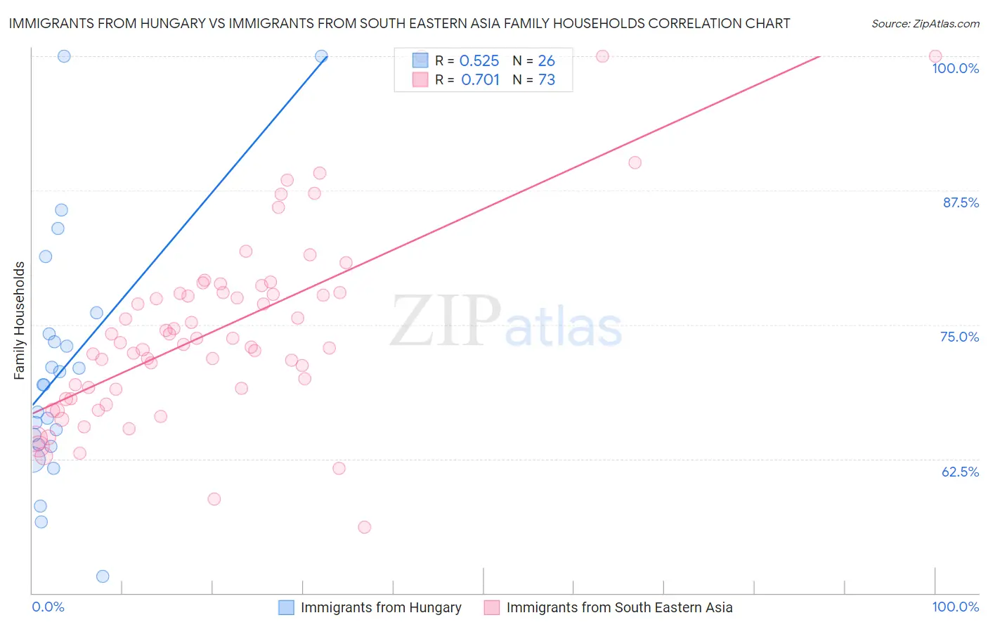 Immigrants from Hungary vs Immigrants from South Eastern Asia Family Households