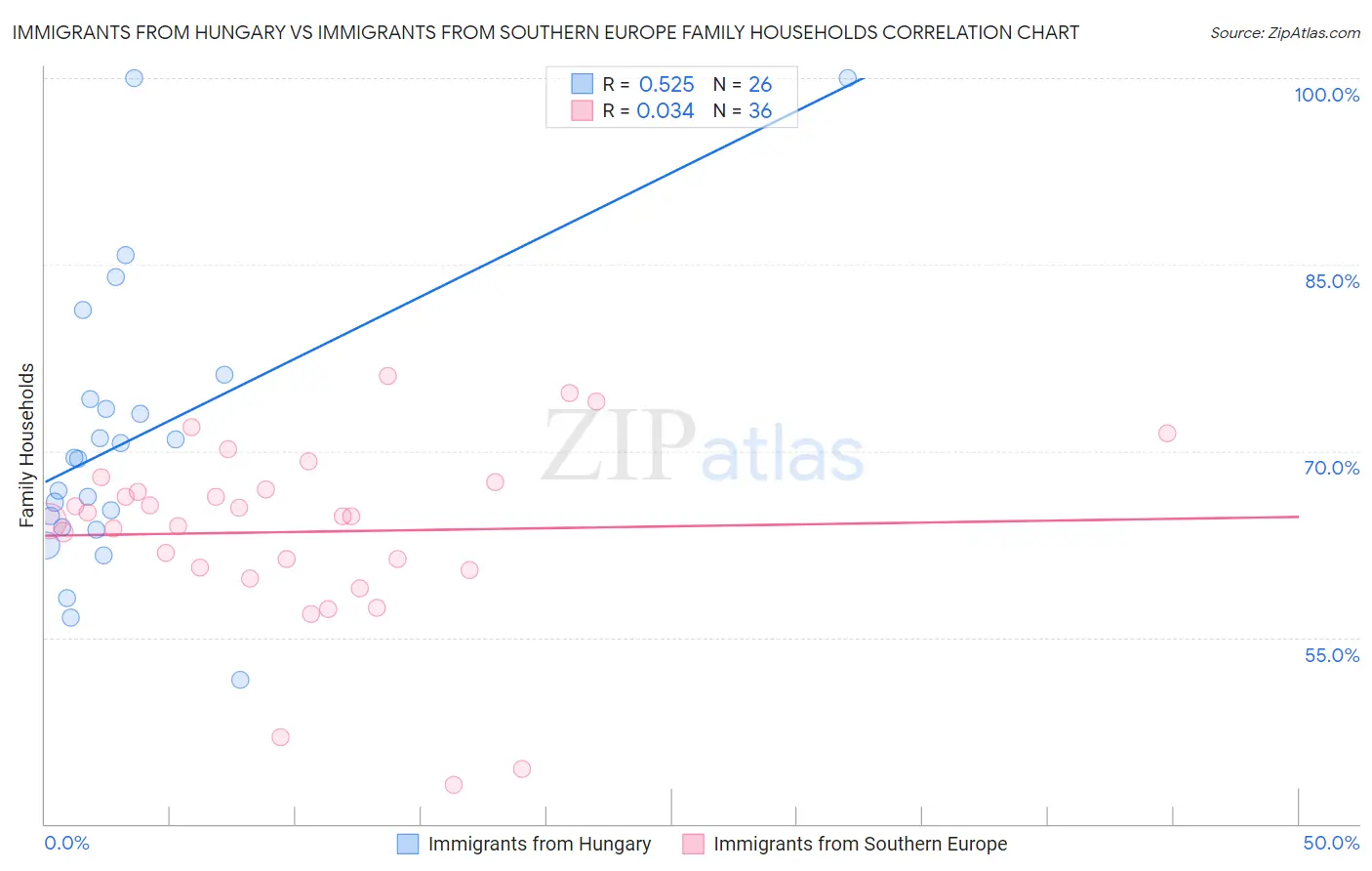 Immigrants from Hungary vs Immigrants from Southern Europe Family Households