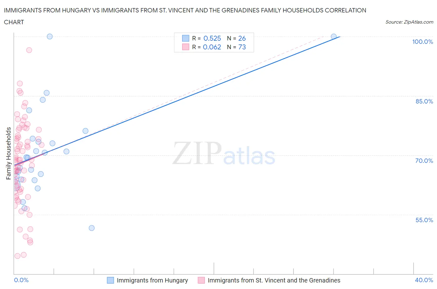 Immigrants from Hungary vs Immigrants from St. Vincent and the Grenadines Family Households