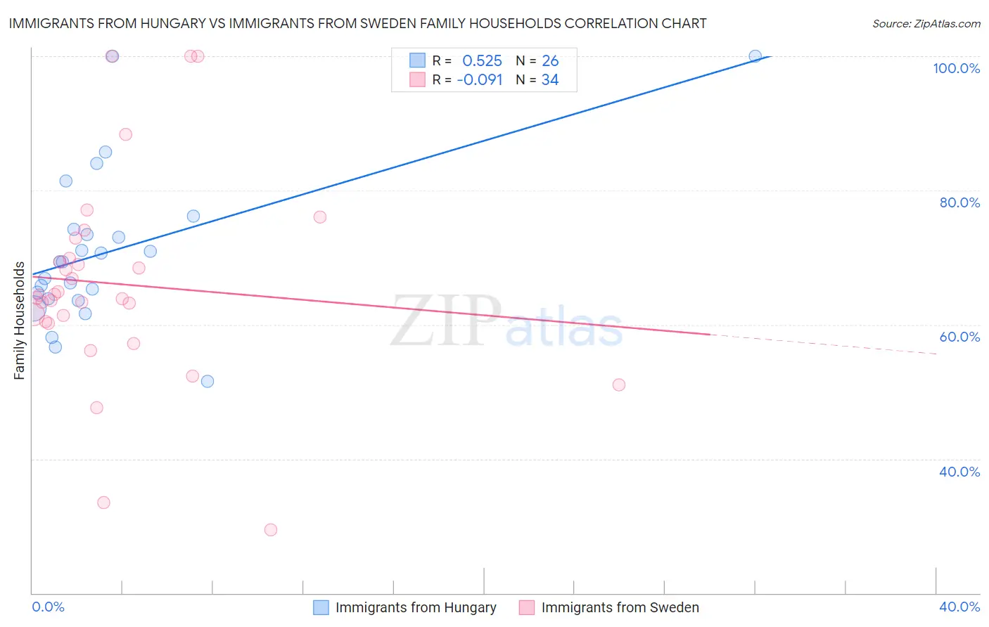 Immigrants from Hungary vs Immigrants from Sweden Family Households