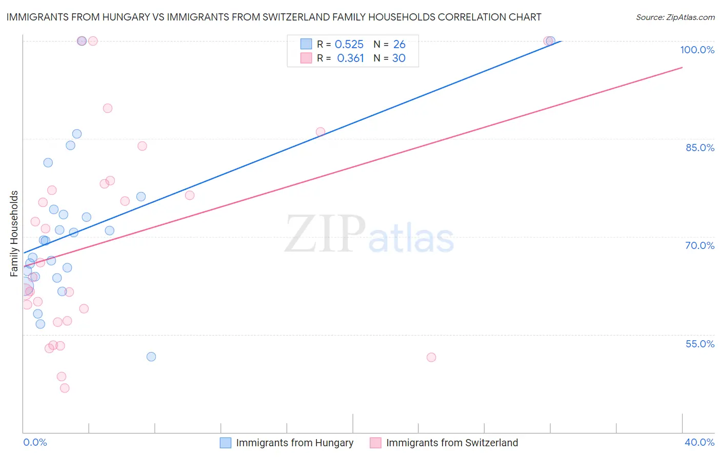 Immigrants from Hungary vs Immigrants from Switzerland Family Households