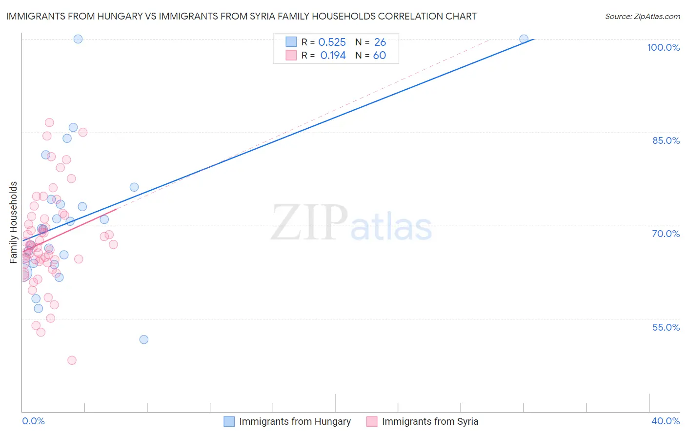Immigrants from Hungary vs Immigrants from Syria Family Households