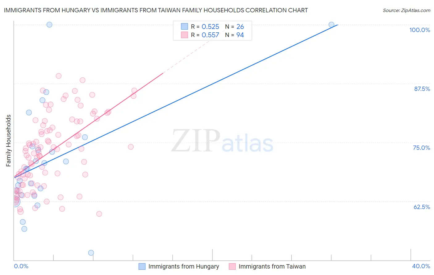 Immigrants from Hungary vs Immigrants from Taiwan Family Households