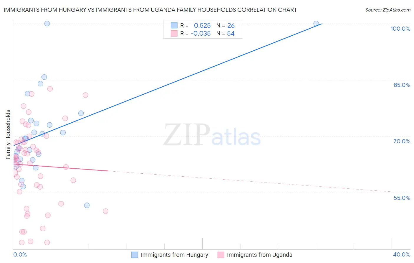Immigrants from Hungary vs Immigrants from Uganda Family Households