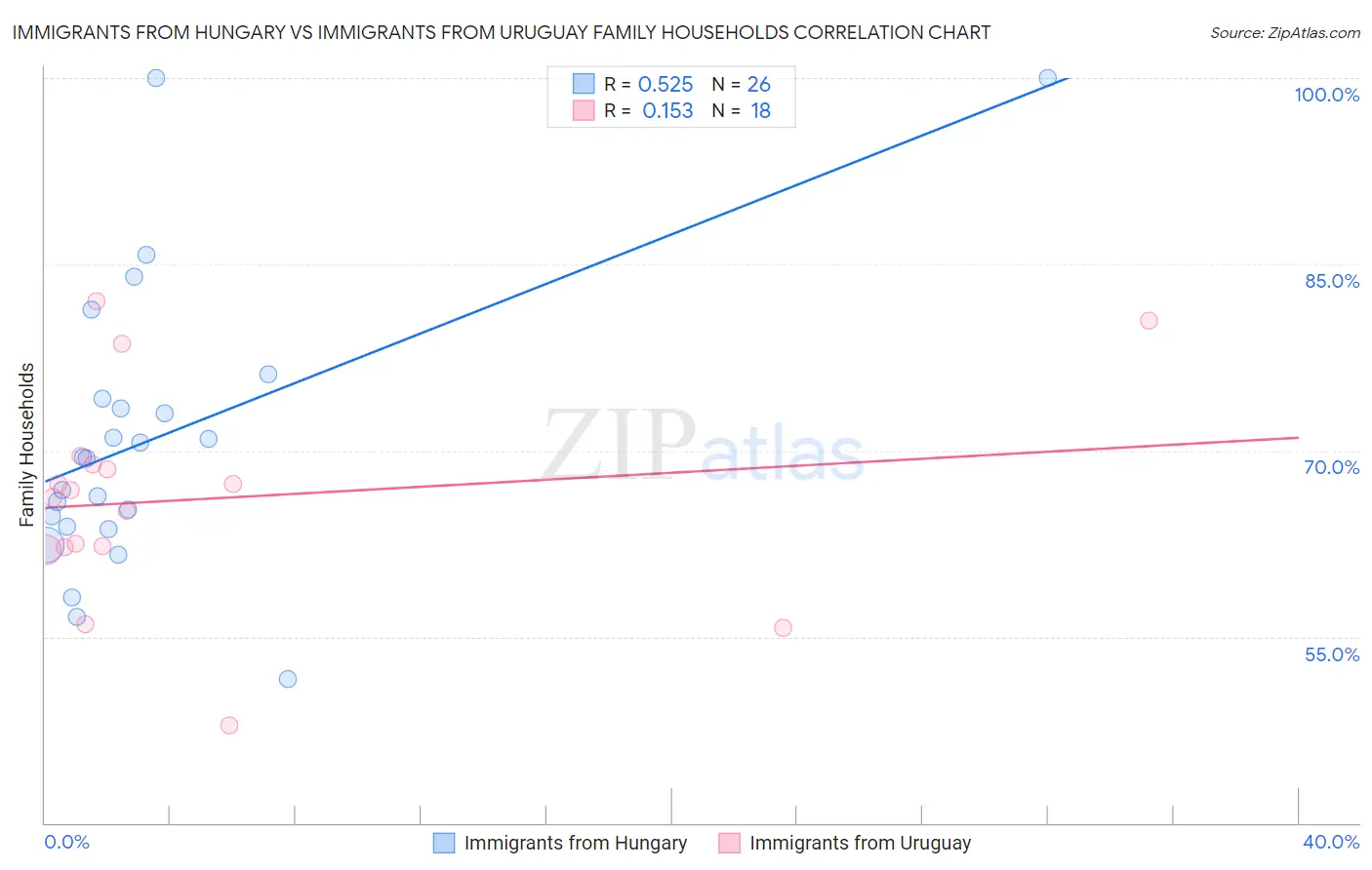 Immigrants from Hungary vs Immigrants from Uruguay Family Households