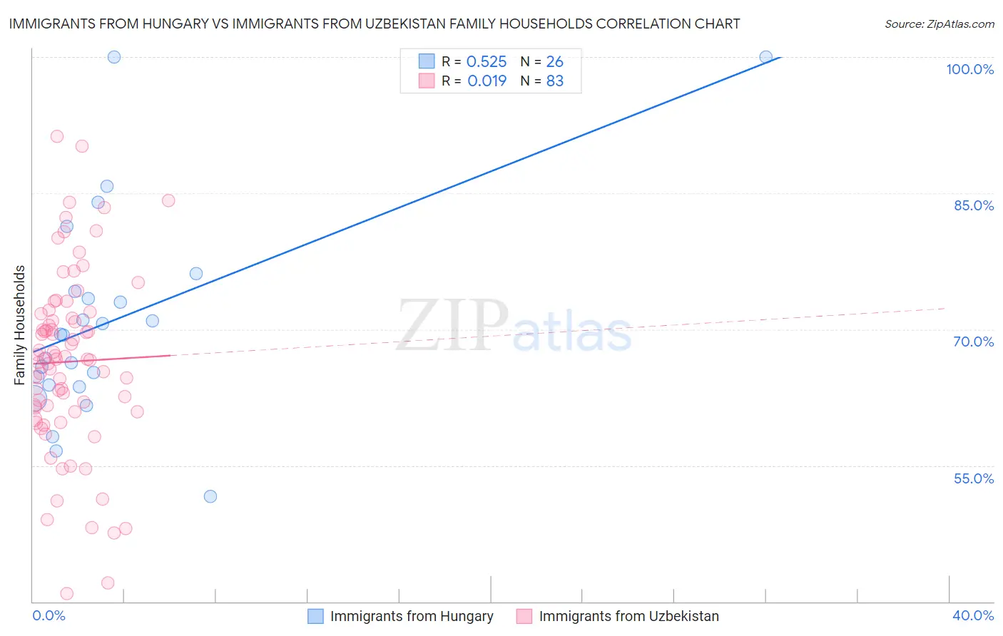 Immigrants from Hungary vs Immigrants from Uzbekistan Family Households