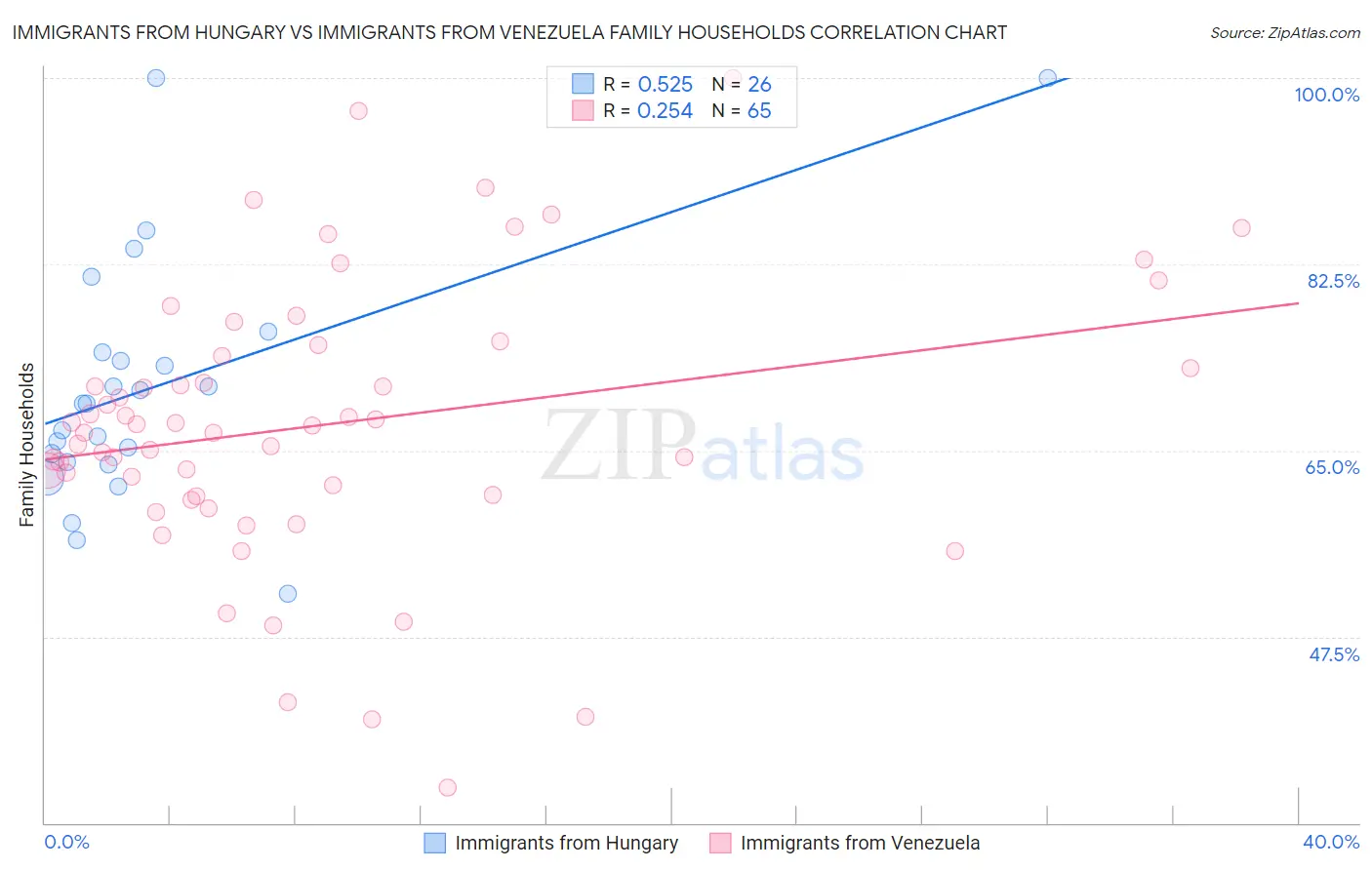 Immigrants from Hungary vs Immigrants from Venezuela Family Households