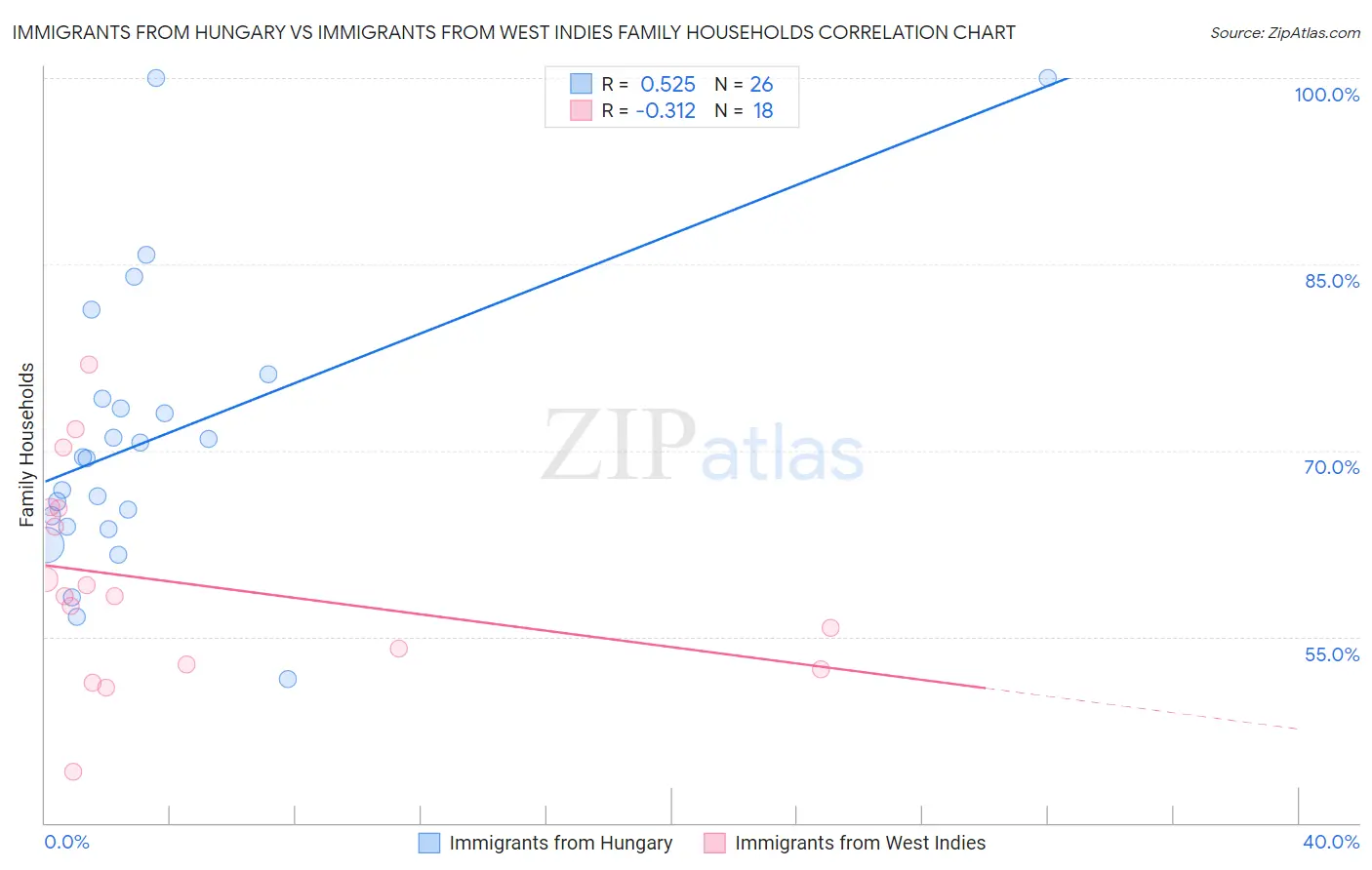 Immigrants from Hungary vs Immigrants from West Indies Family Households