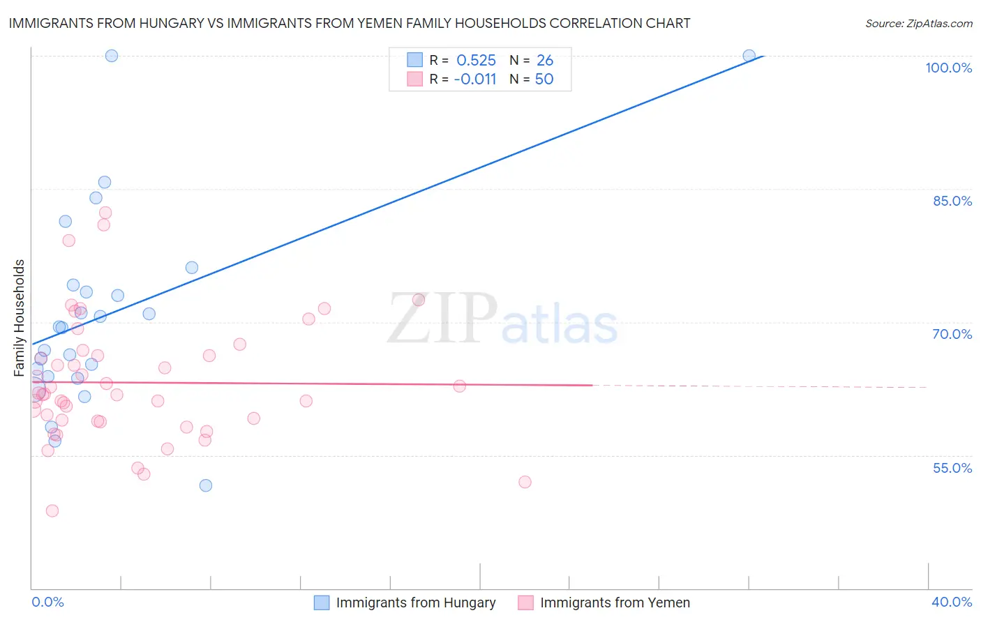 Immigrants from Hungary vs Immigrants from Yemen Family Households