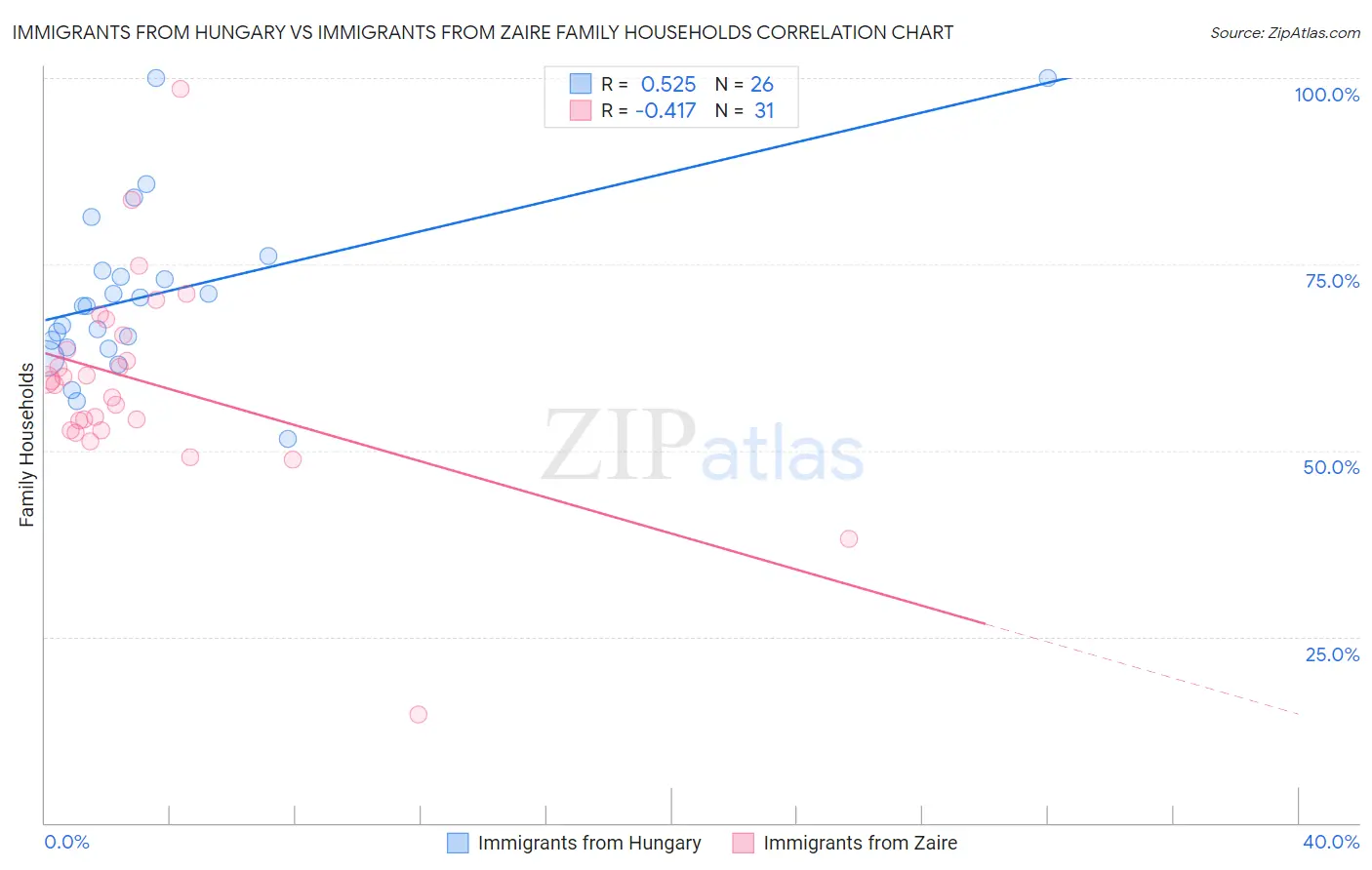 Immigrants from Hungary vs Immigrants from Zaire Family Households