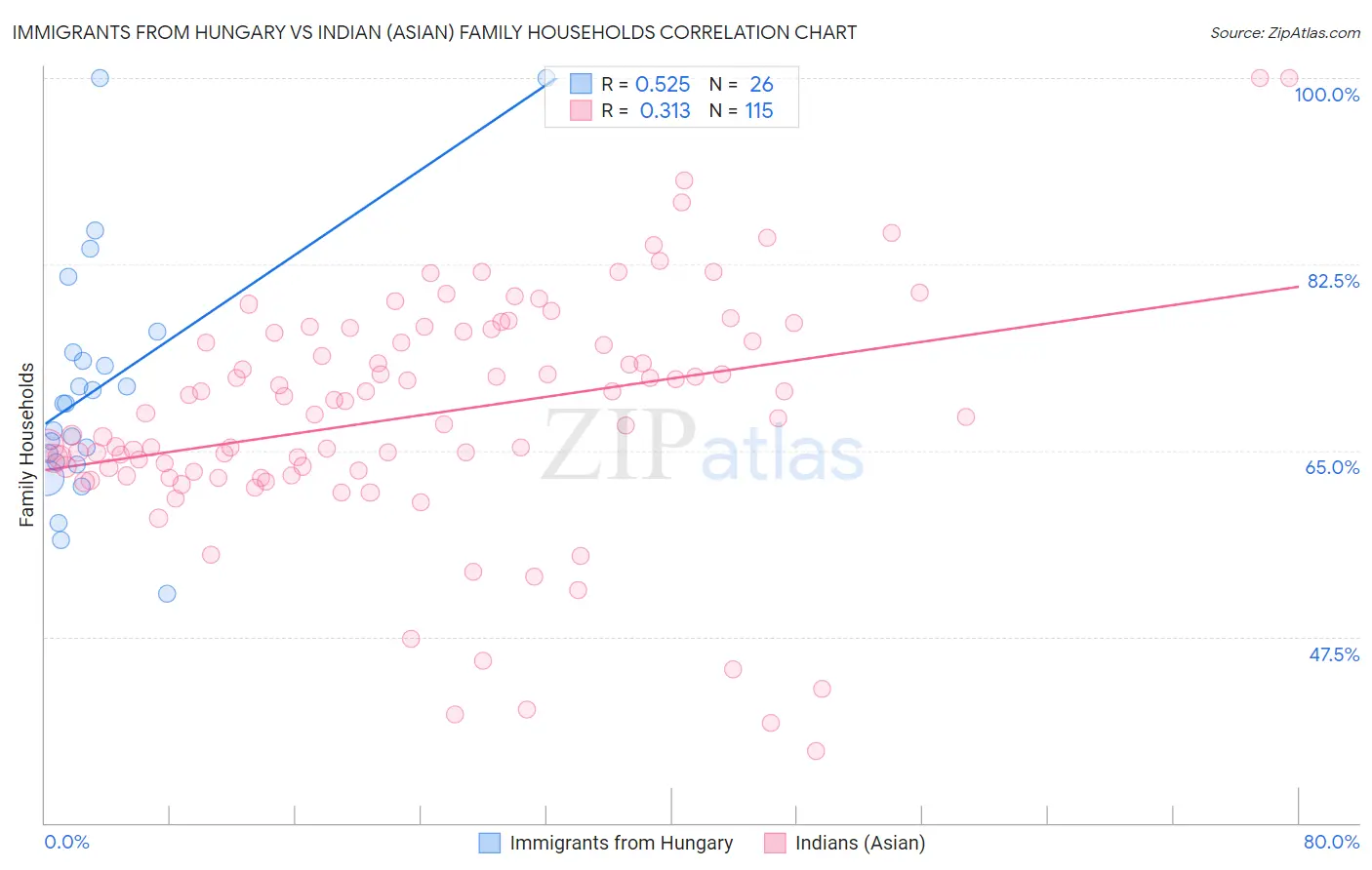 Immigrants from Hungary vs Indian (Asian) Family Households