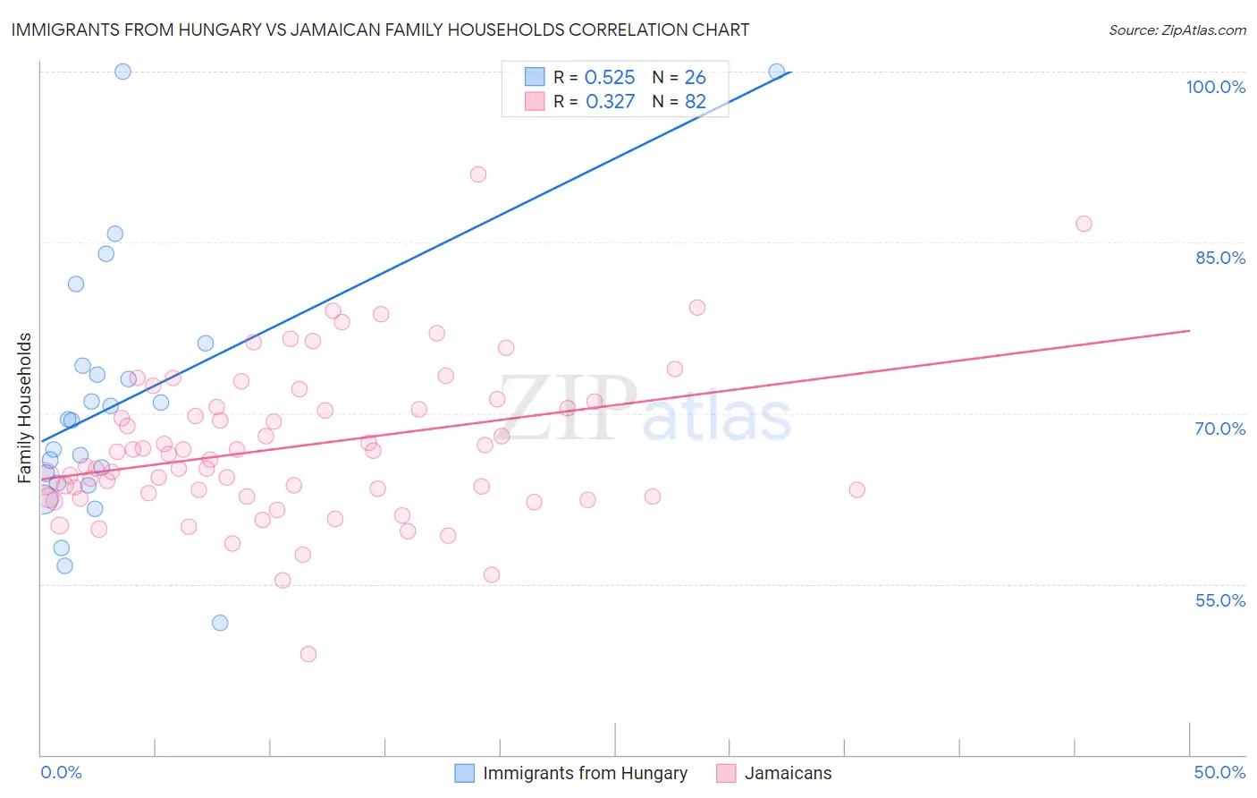 Immigrants from Hungary vs Jamaican Family Households
