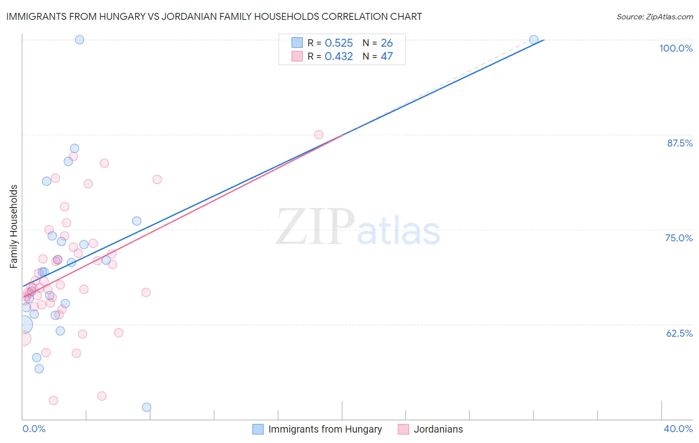 Immigrants from Hungary vs Jordanian Family Households