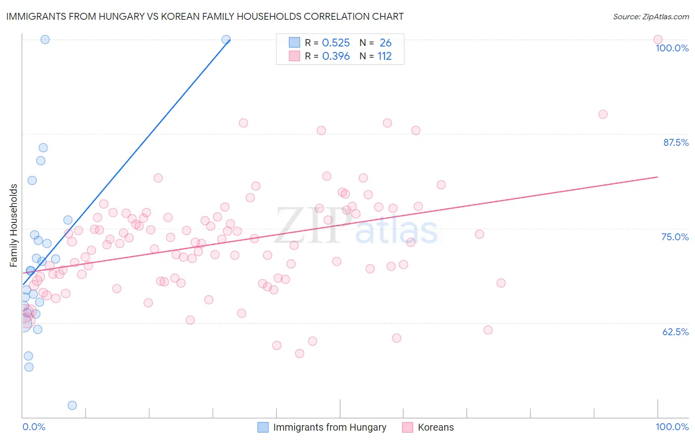 Immigrants from Hungary vs Korean Family Households