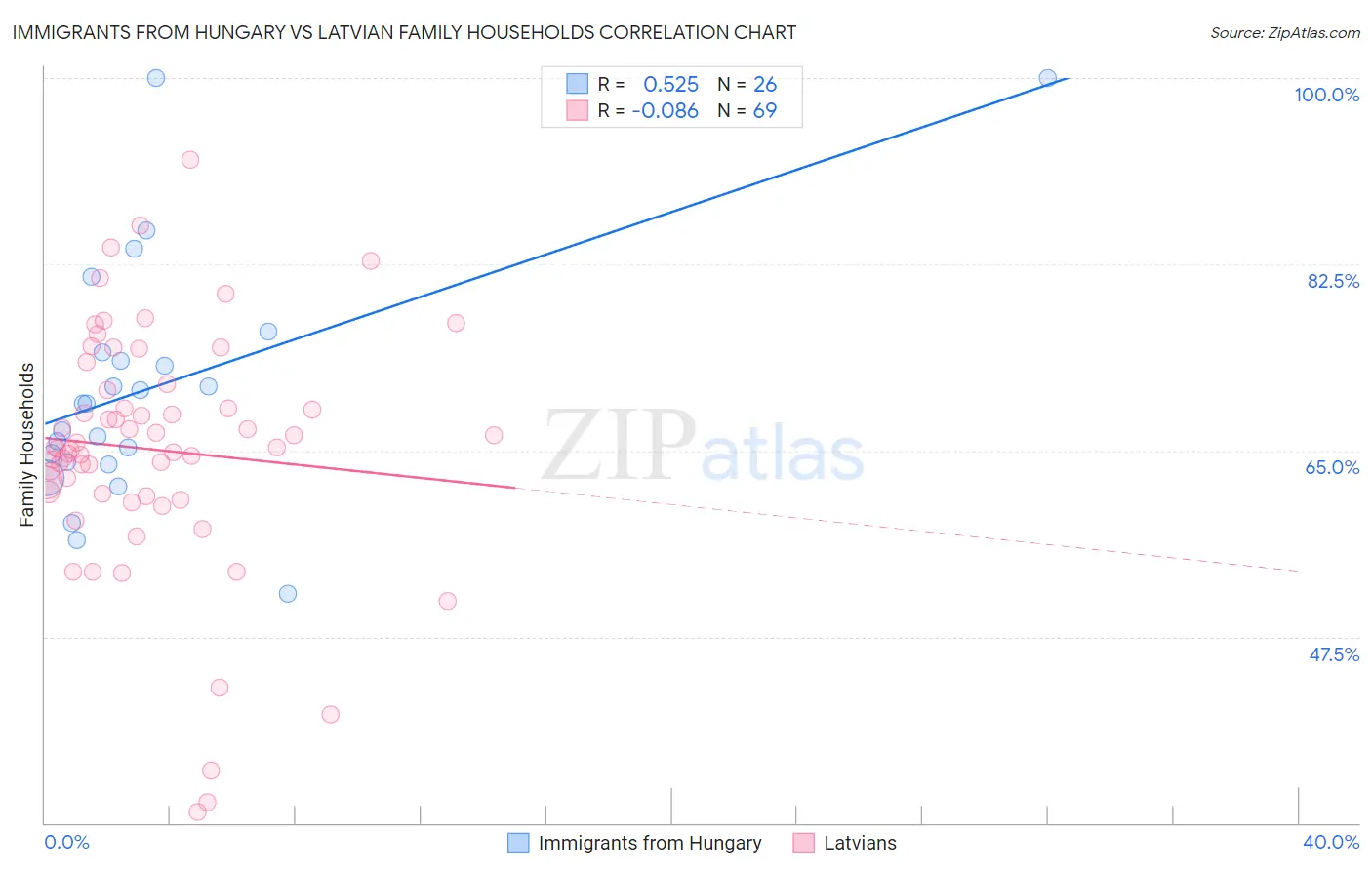 Immigrants from Hungary vs Latvian Family Households