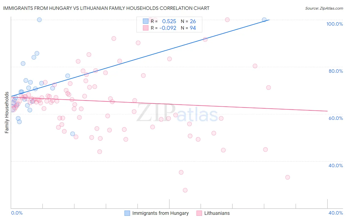Immigrants from Hungary vs Lithuanian Family Households