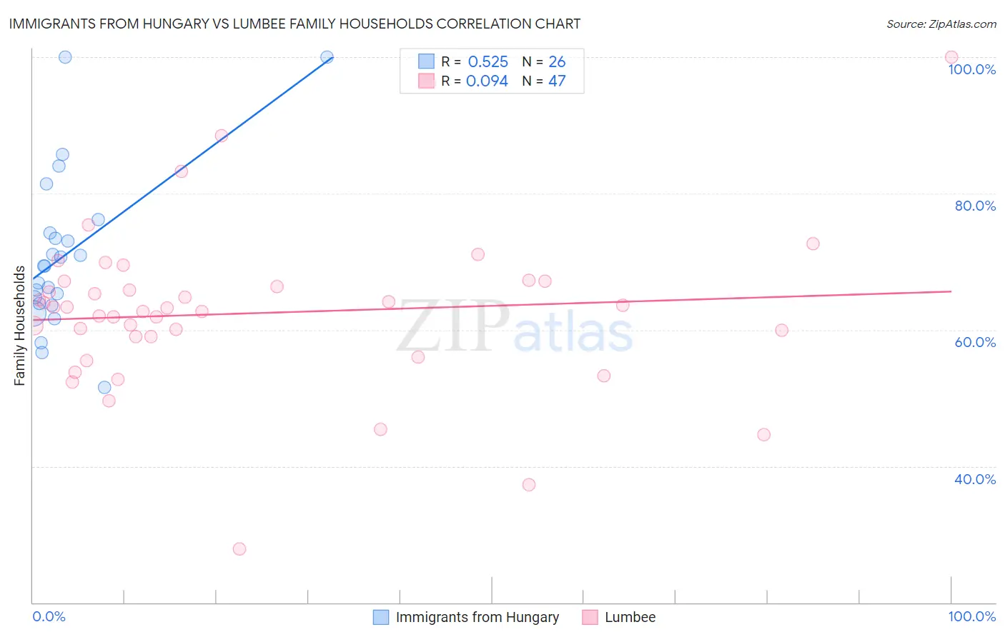 Immigrants from Hungary vs Lumbee Family Households