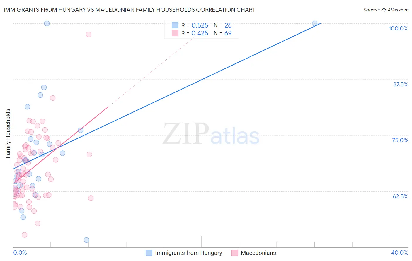 Immigrants from Hungary vs Macedonian Family Households