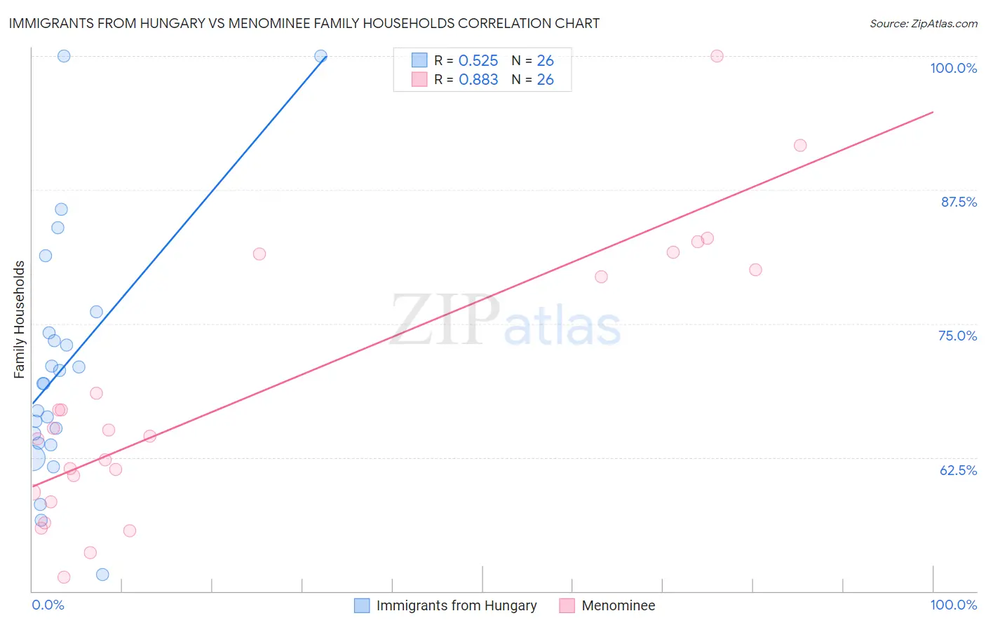 Immigrants from Hungary vs Menominee Family Households