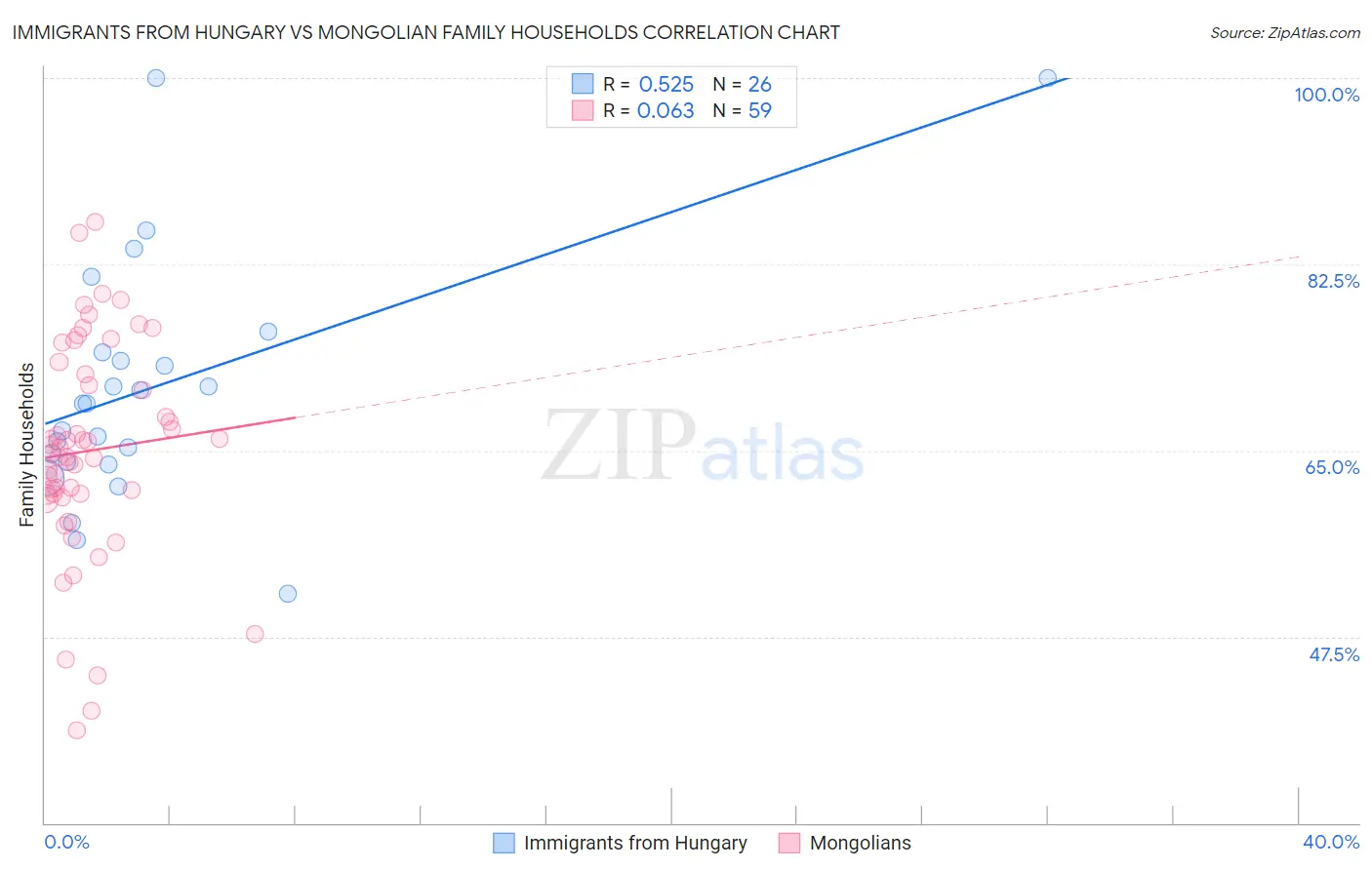 Immigrants from Hungary vs Mongolian Family Households