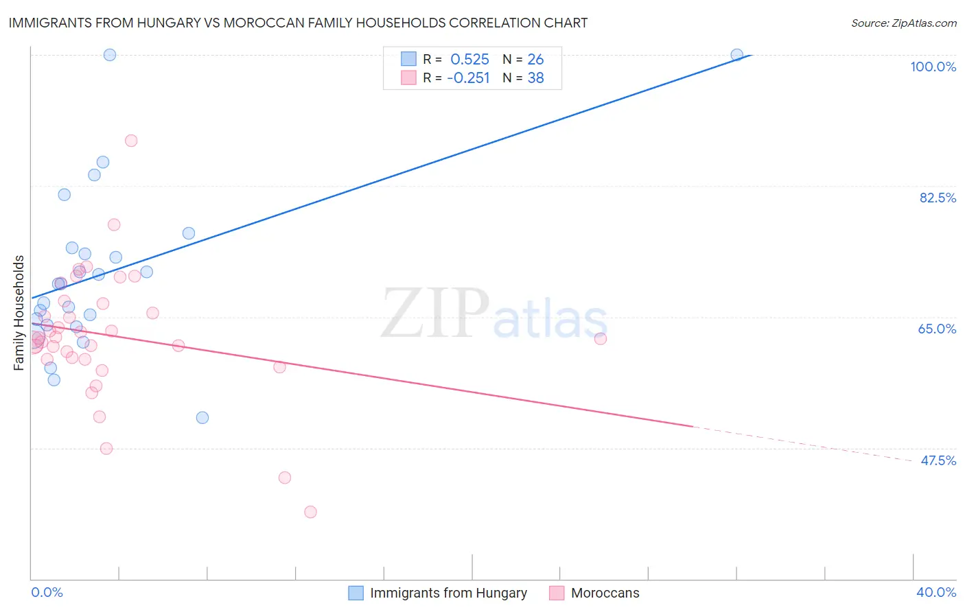 Immigrants from Hungary vs Moroccan Family Households