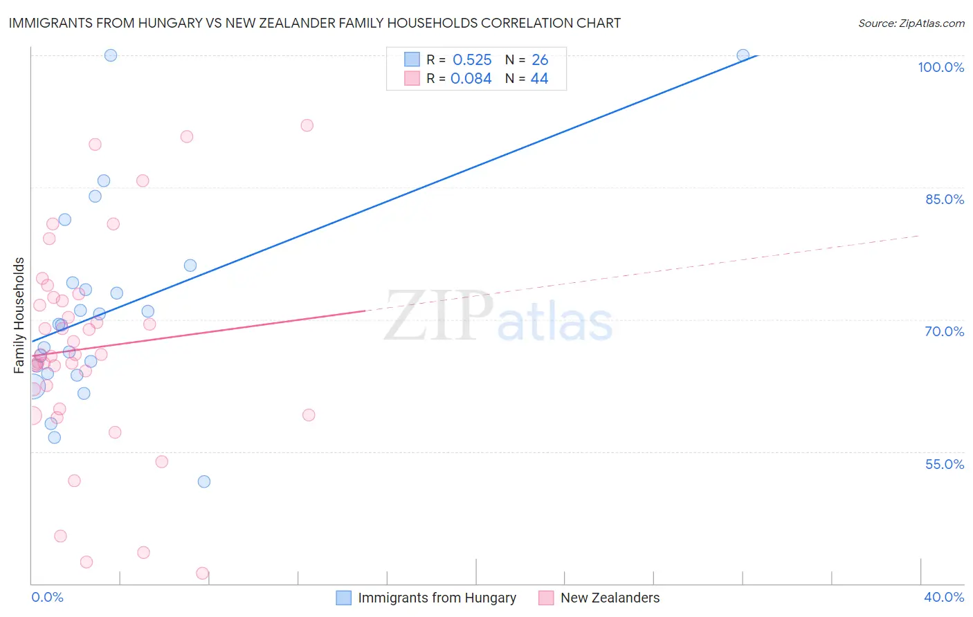 Immigrants from Hungary vs New Zealander Family Households