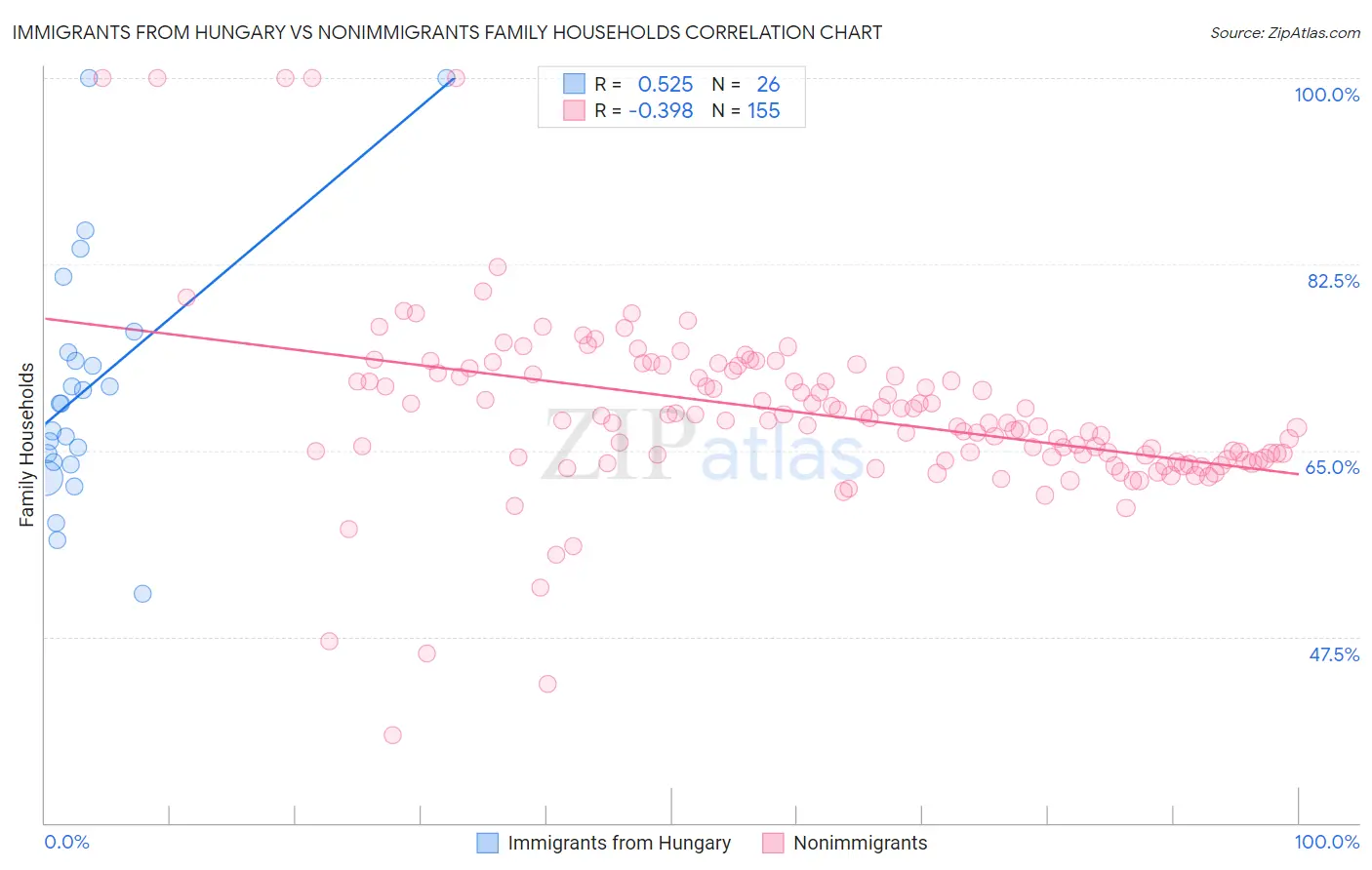 Immigrants from Hungary vs Nonimmigrants Family Households