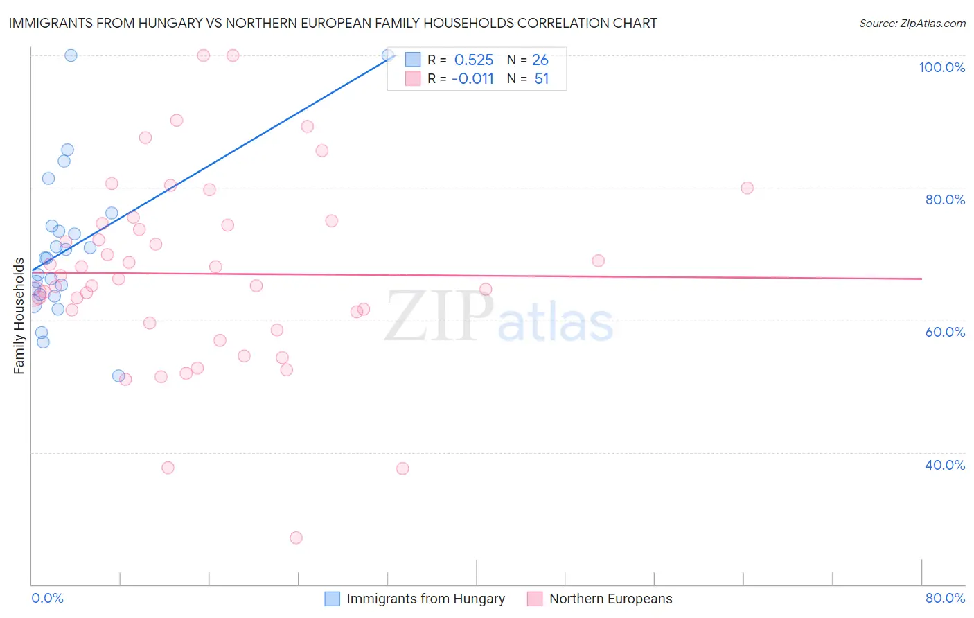 Immigrants from Hungary vs Northern European Family Households