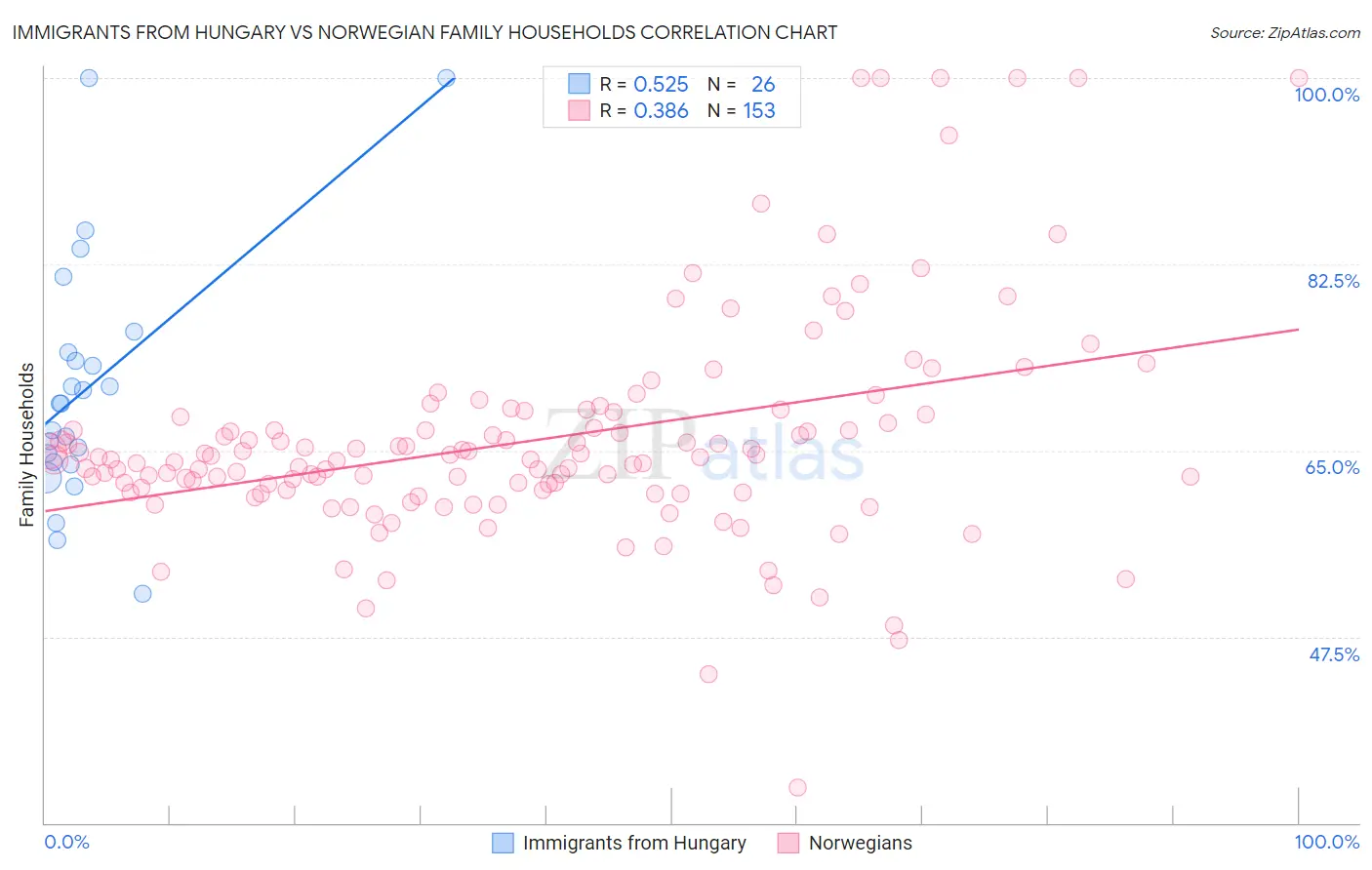 Immigrants from Hungary vs Norwegian Family Households