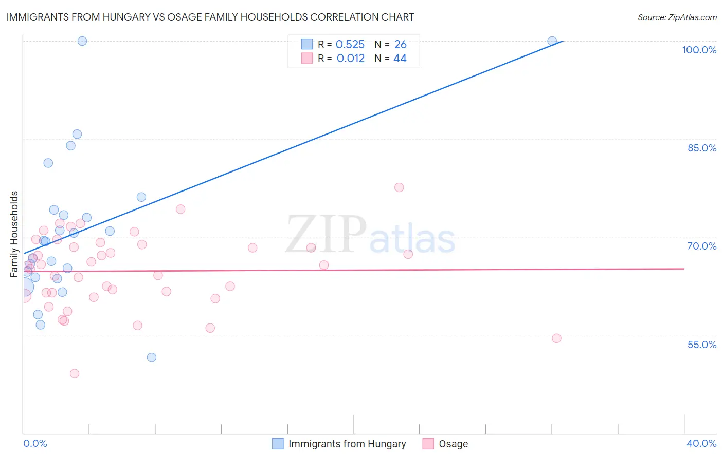 Immigrants from Hungary vs Osage Family Households