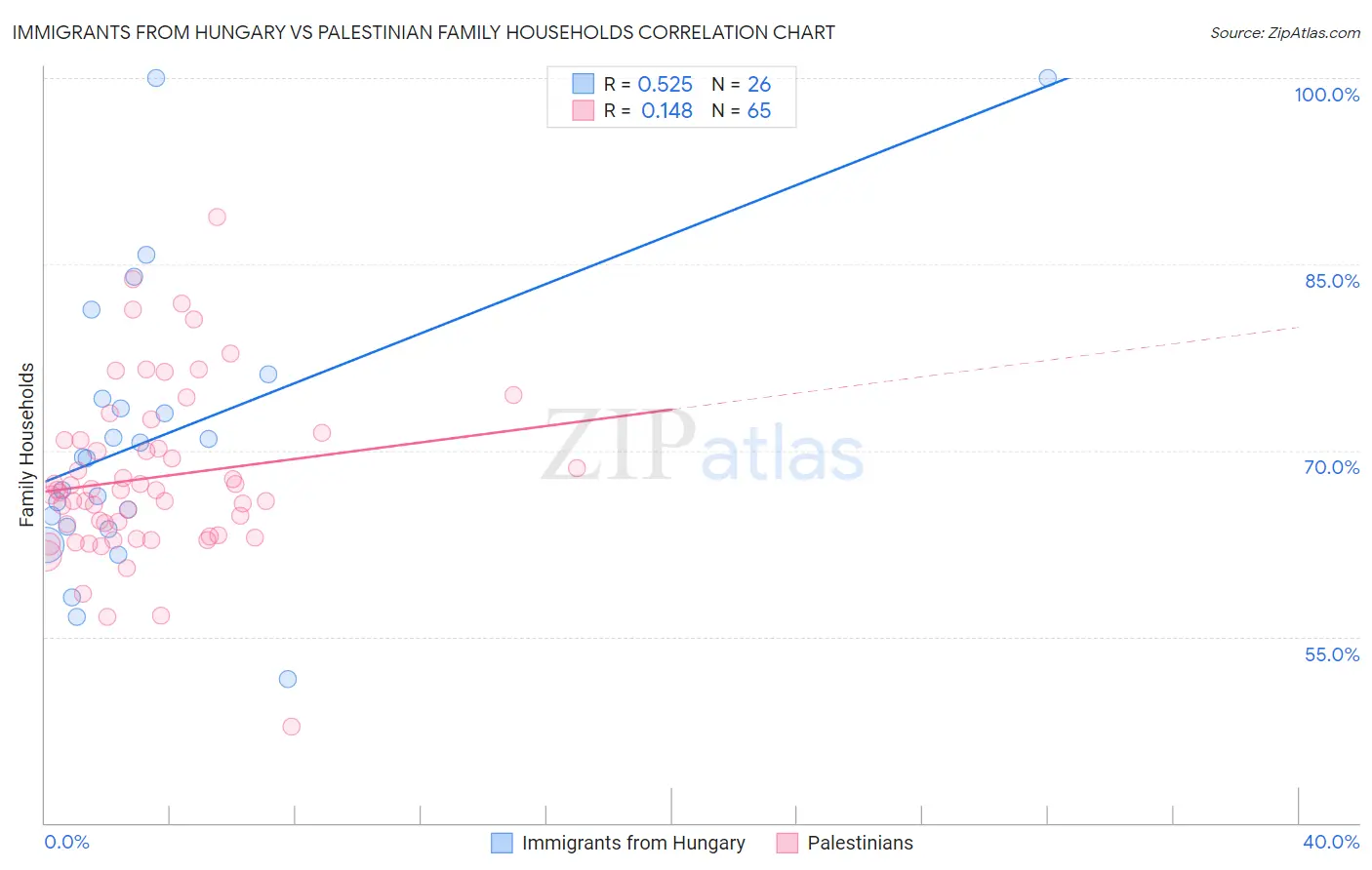 Immigrants from Hungary vs Palestinian Family Households