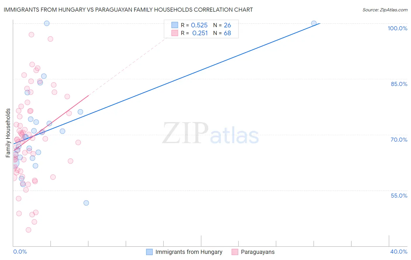 Immigrants from Hungary vs Paraguayan Family Households