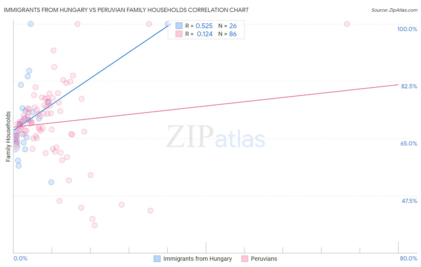 Immigrants from Hungary vs Peruvian Family Households