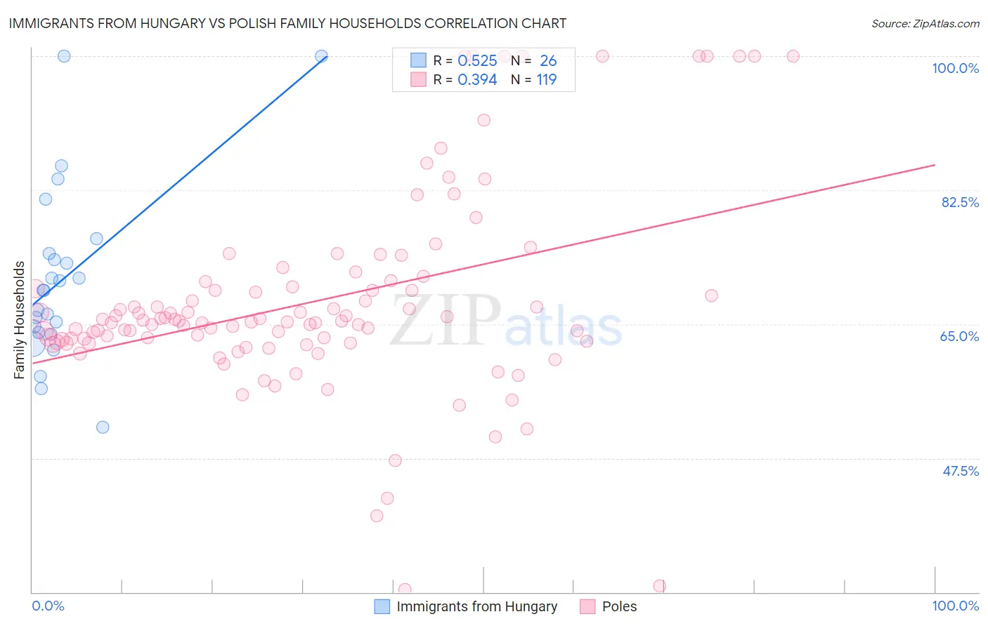 Immigrants from Hungary vs Polish Family Households