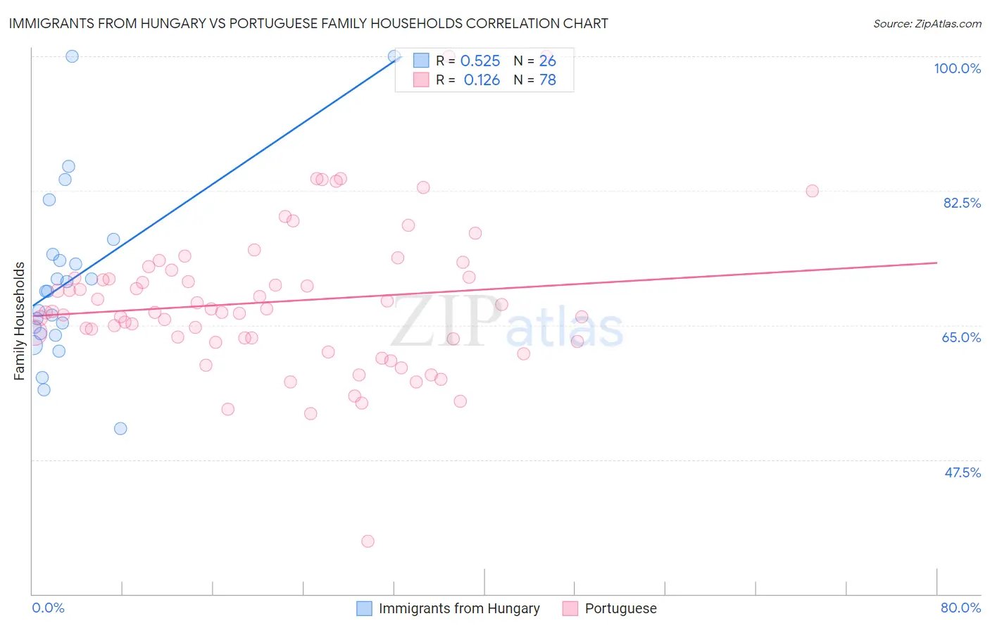 Immigrants from Hungary vs Portuguese Family Households