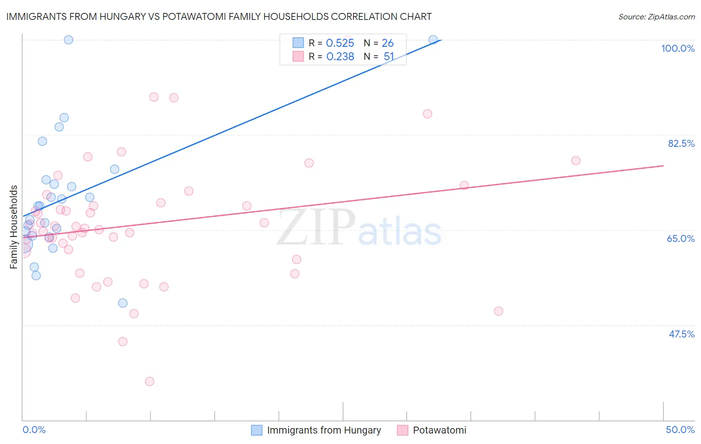 Immigrants from Hungary vs Potawatomi Family Households