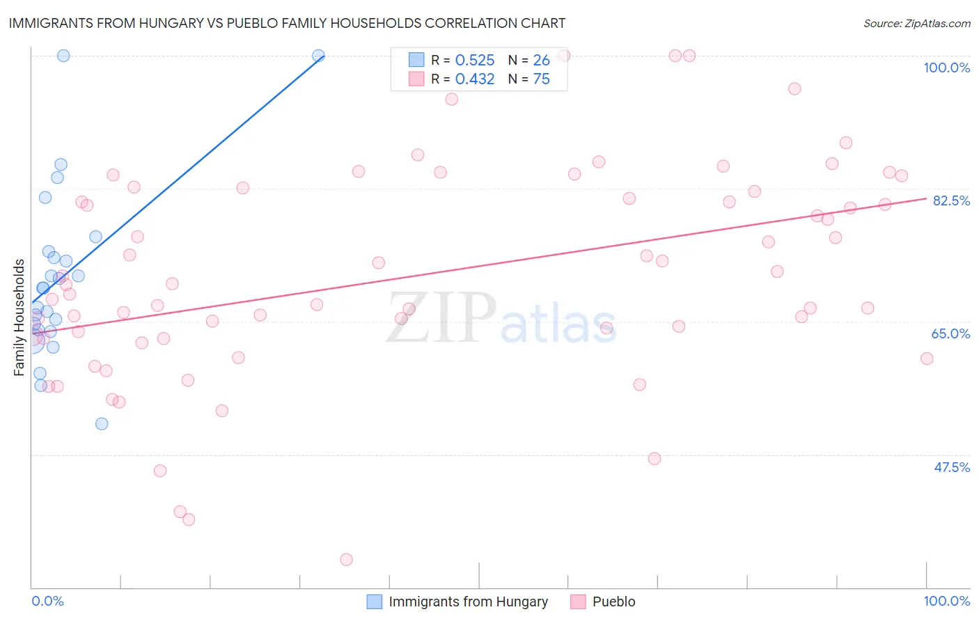 Immigrants from Hungary vs Pueblo Family Households