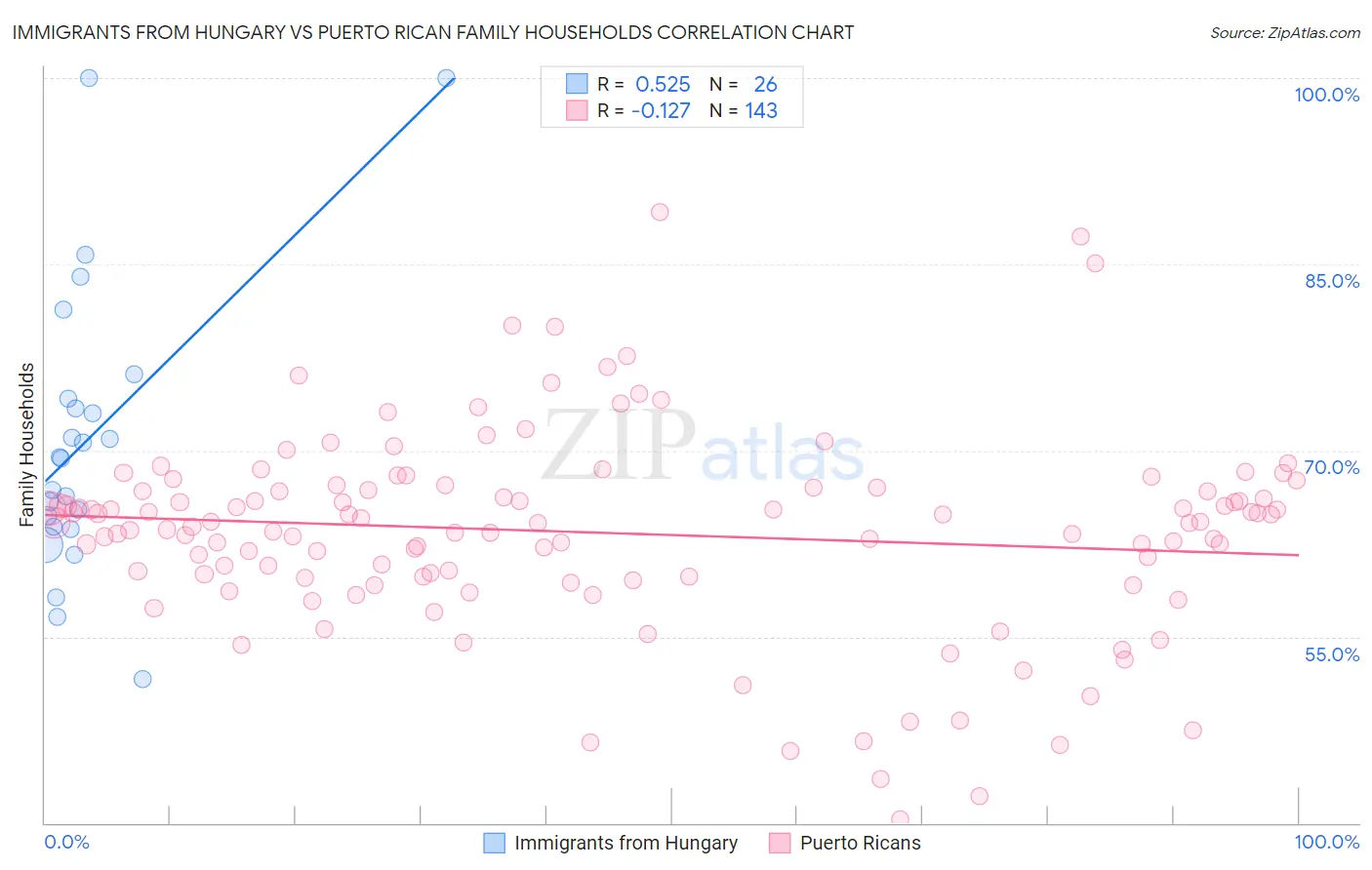 Immigrants from Hungary vs Puerto Rican Family Households