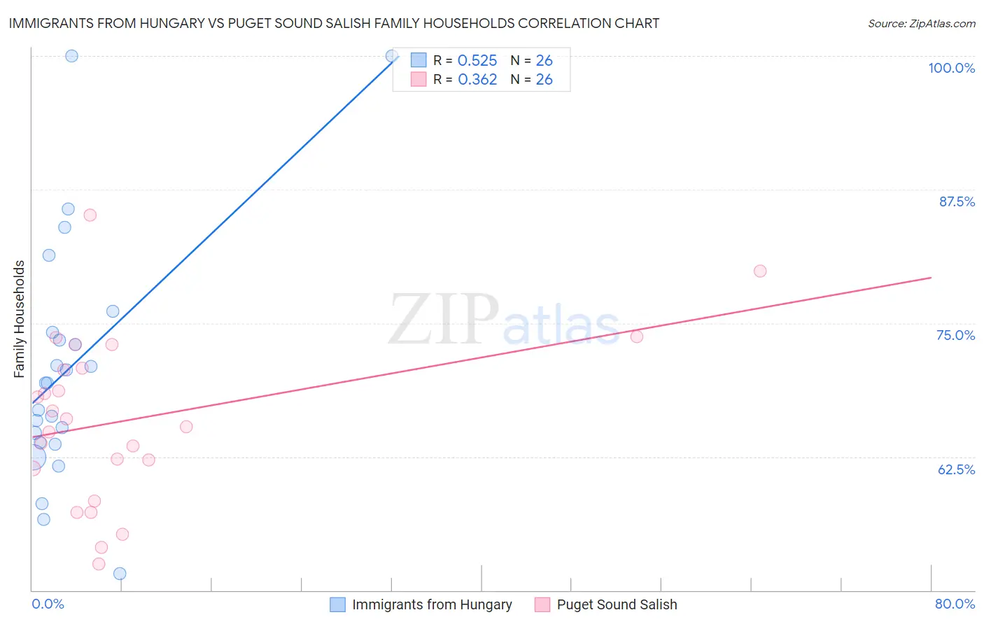Immigrants from Hungary vs Puget Sound Salish Family Households