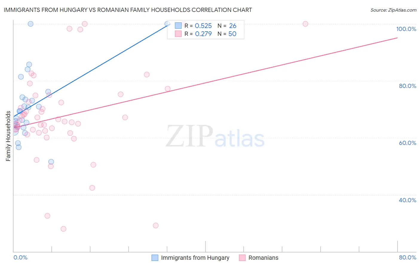 Immigrants from Hungary vs Romanian Family Households