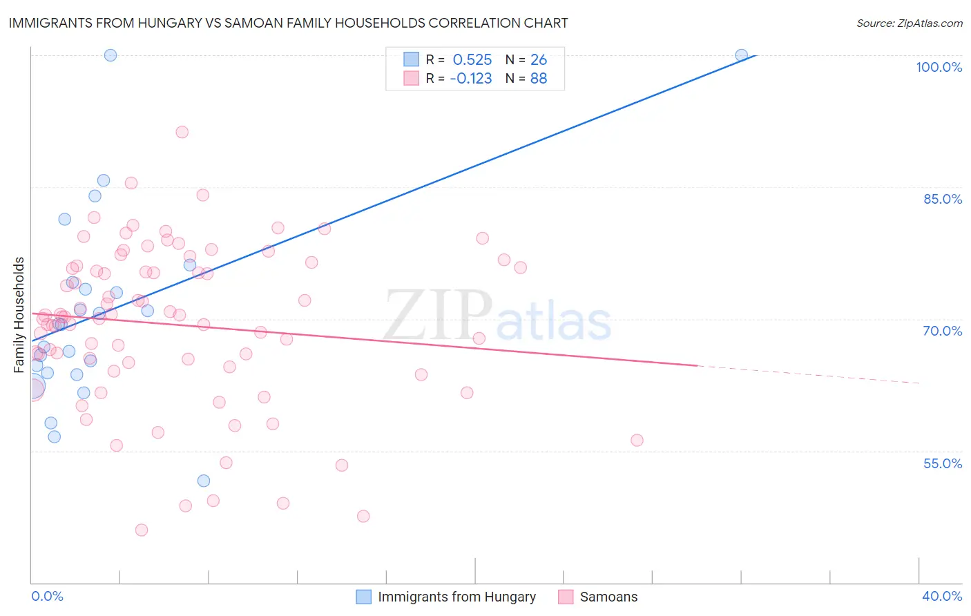 Immigrants from Hungary vs Samoan Family Households