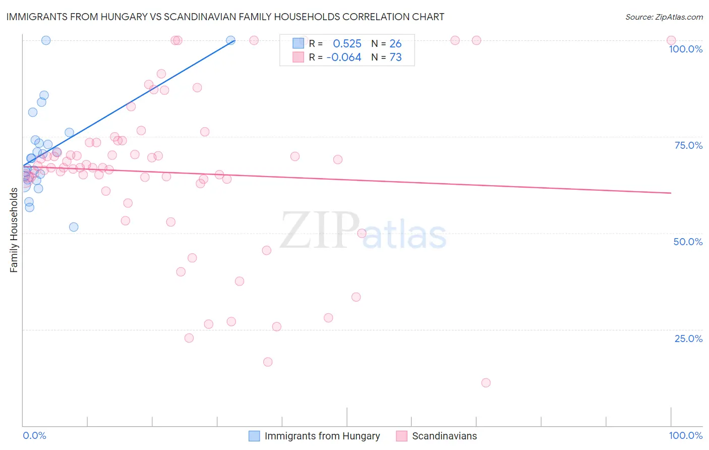 Immigrants from Hungary vs Scandinavian Family Households