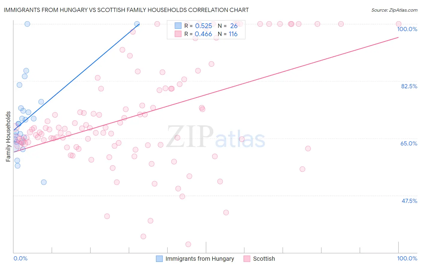Immigrants from Hungary vs Scottish Family Households