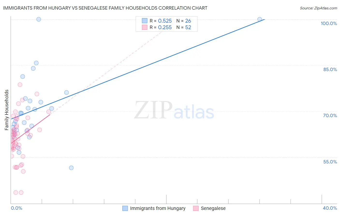 Immigrants from Hungary vs Senegalese Family Households